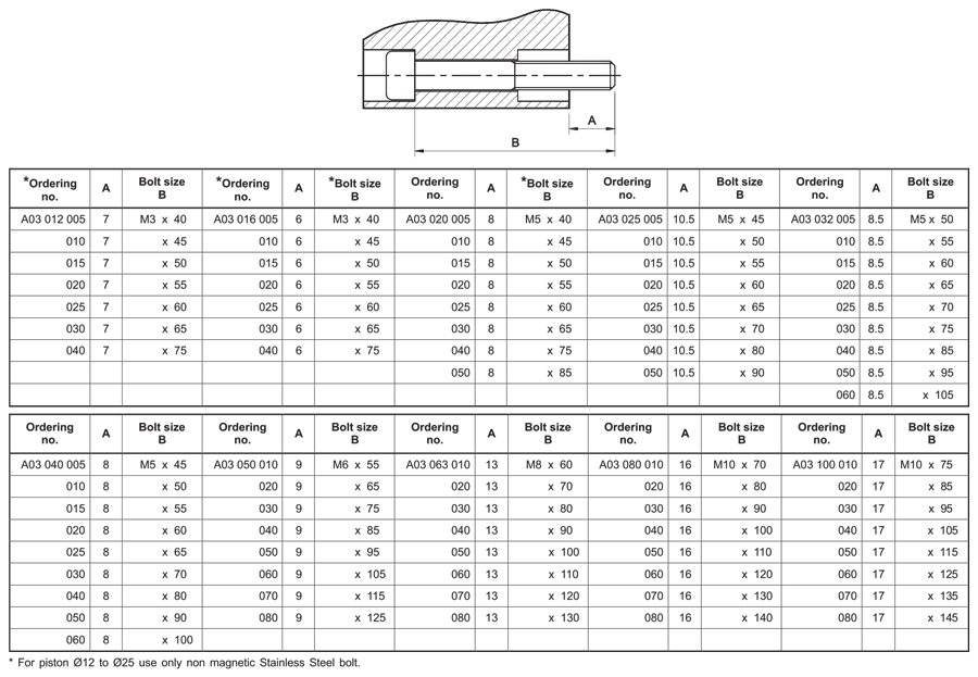 Bolt Size for Mounting