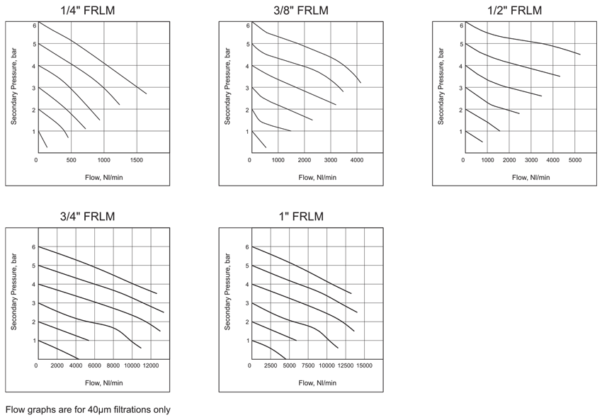 Flow Graphs