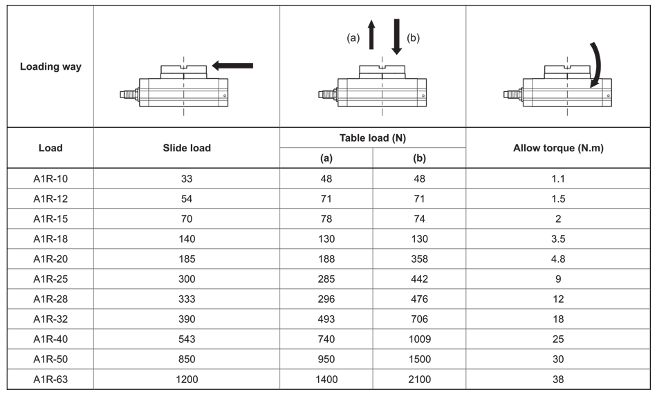 Load information