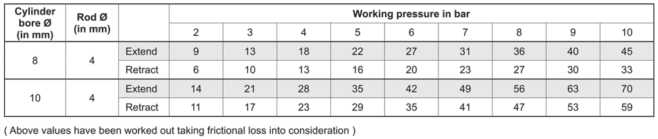 Output Force Table