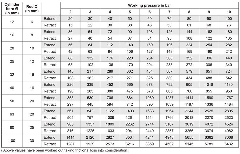 Output Force Table