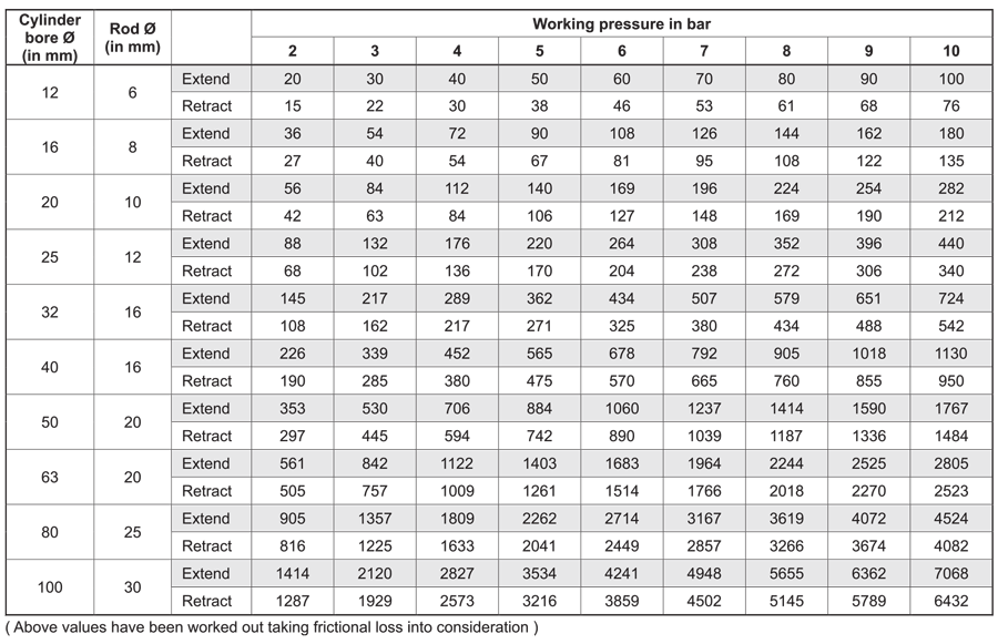 Output Force Table