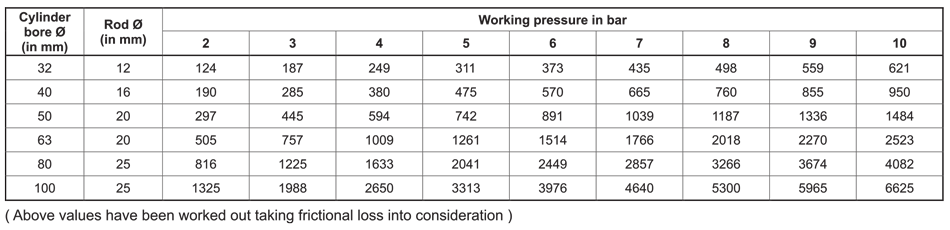 Output Force Table