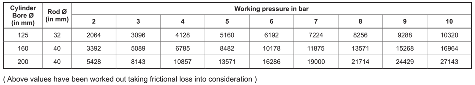 Output Force Table