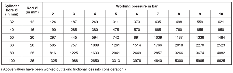 Output Force Table