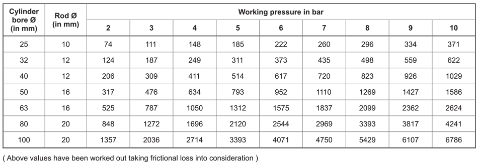 Output Force Table