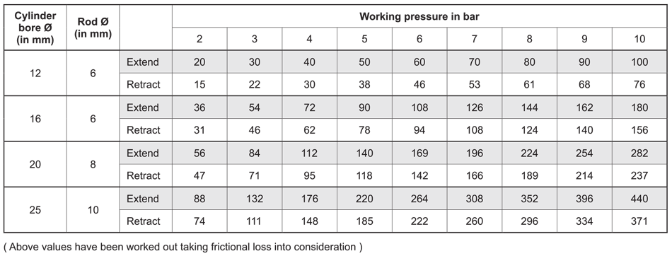 Output Force Table