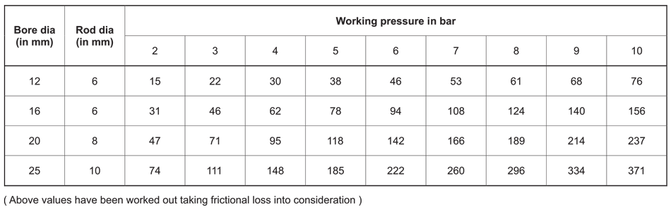 Output Force Table
