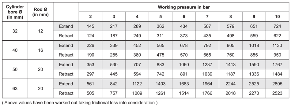 Output Force Table