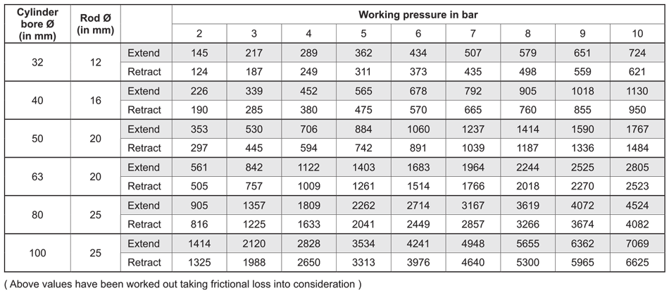 Output Force Table
