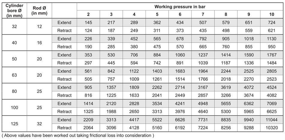 Output Force Table