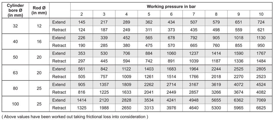 Output Force Table