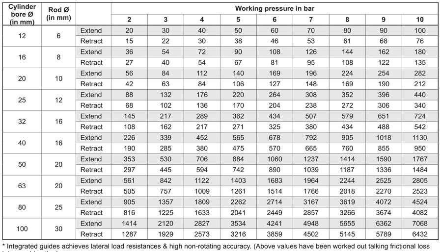 Output force Table