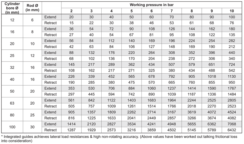 Output force Table