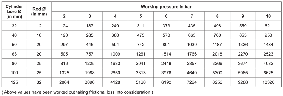Output Force Table