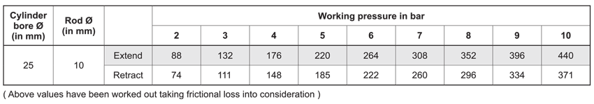 Output Force Table