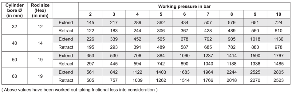Output force Table