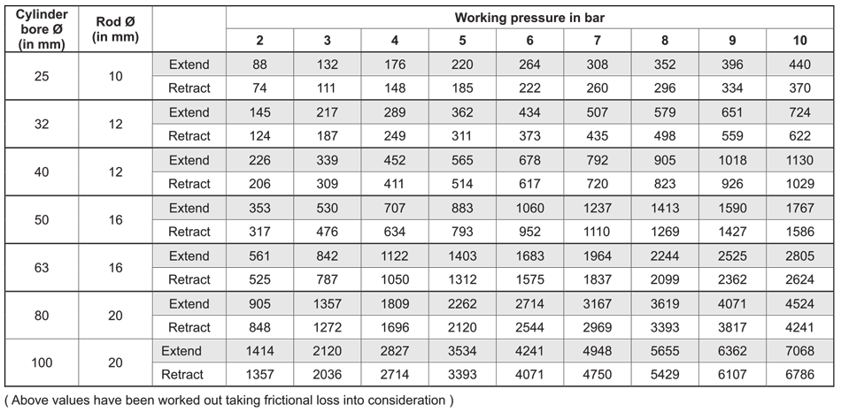 Output Force Table