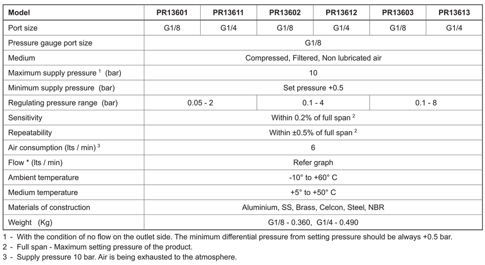 Specifications Table