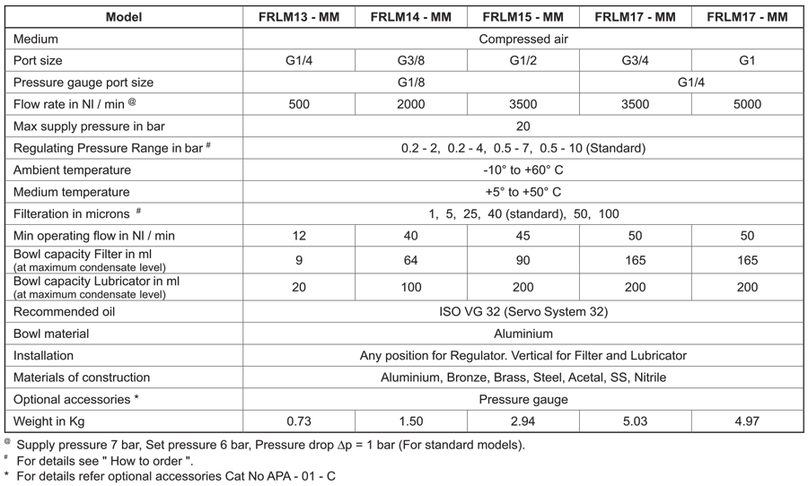 Technical Specifications Table
