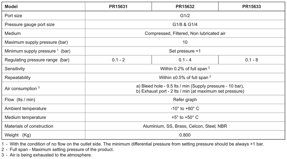 Specifications Table