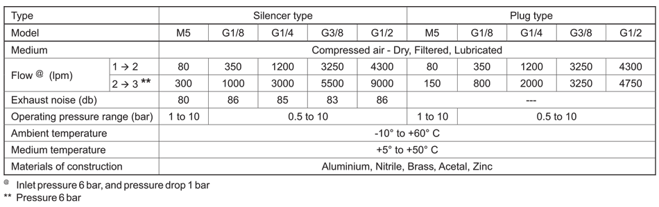 Technical Specifications Table