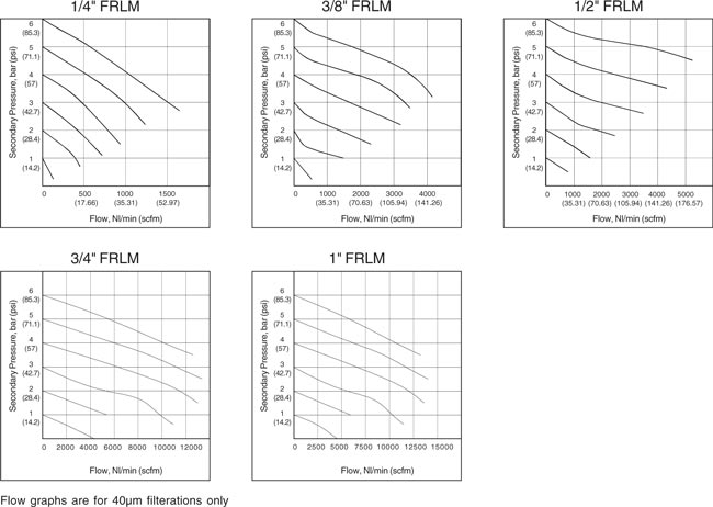 Flow Graphs