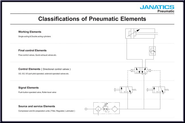 Pneumatic elements