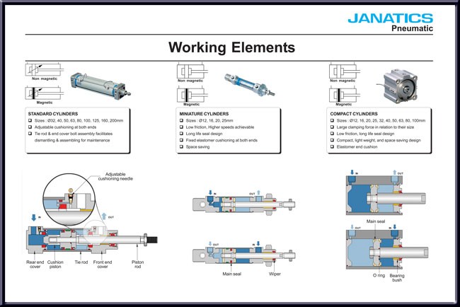 Working elements