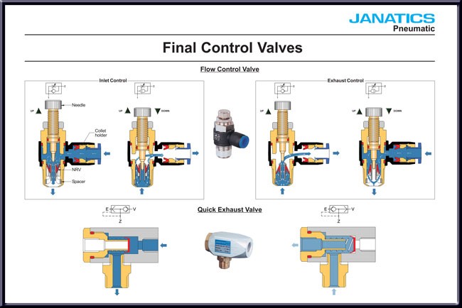 Final control valves